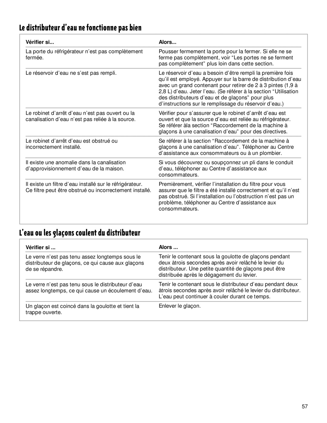 Whirlpool TS22AQXGN00 manual Le distributeur dÕeau ne fonctionne pas bien, LÕeau ou les glaons coulent du distributeur 
