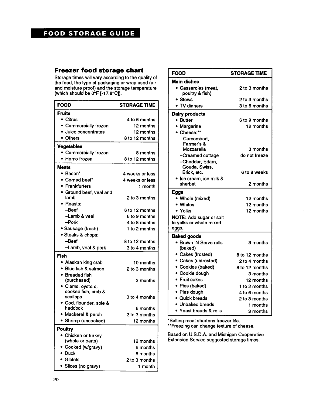 Whirlpool TS22BR warranty Freezer food storage chart, Food, Storage Time 