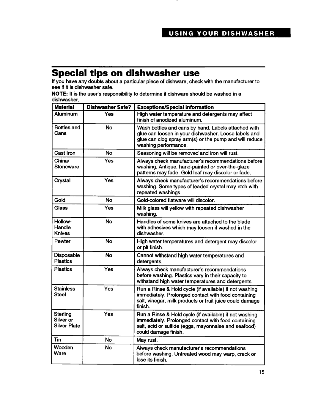 Whirlpool TUD2000, TUD7000 warranty Special tips on dishwasher use, Material Dishwasher Safe? Exceptions/Special Information 