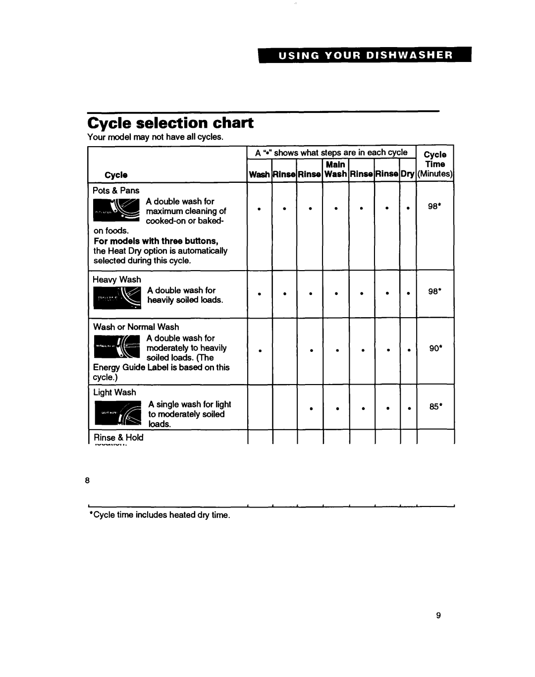 Whirlpool TUD3000, TUD7000, TUD5000, TUD2000 warranty Cycle selection chart 