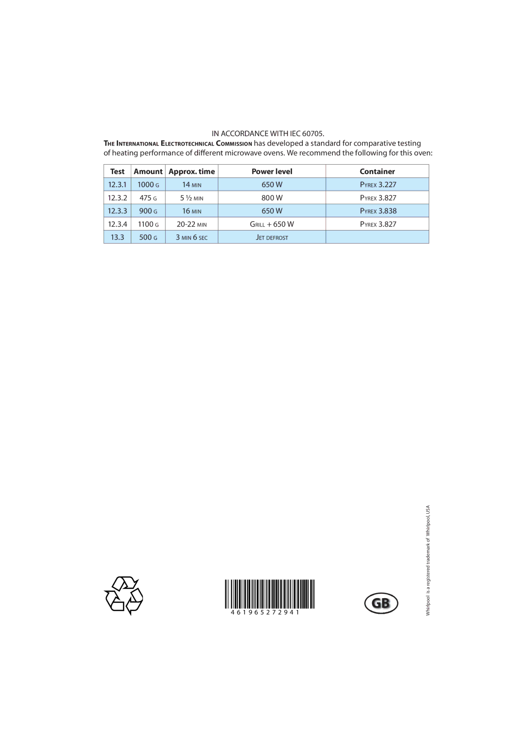 Whirlpool VT 265 manual Accordance with IEC, Test Amount Approx. time Power level Container, Pyrex 