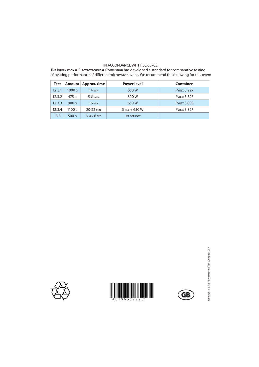 Whirlpool VT 266 manual Accordance with IEC, Test Amount Approx. time Power level Container, Pyrex 