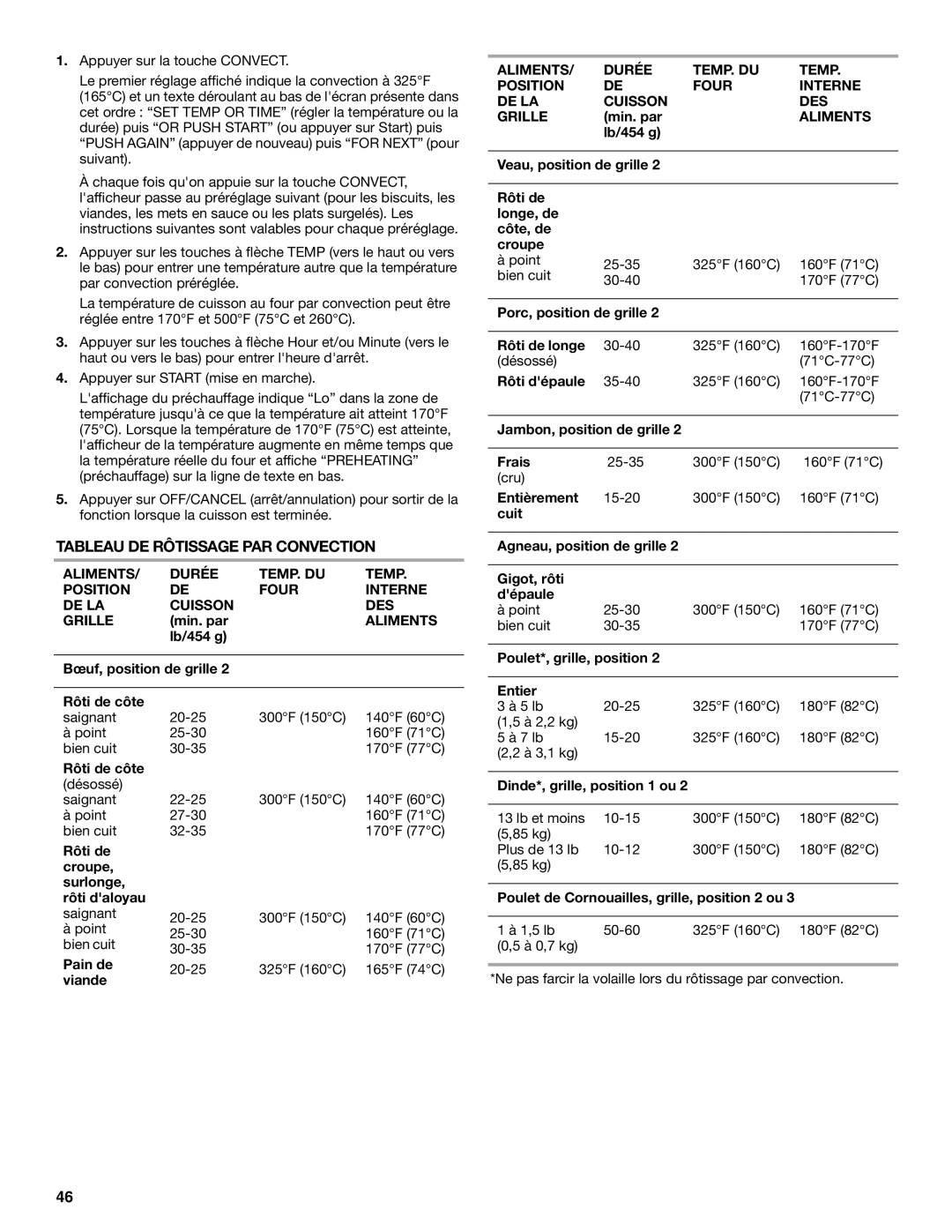 Whirlpool W10017610 manual Tableau DE Rôtissage PAR Convection 