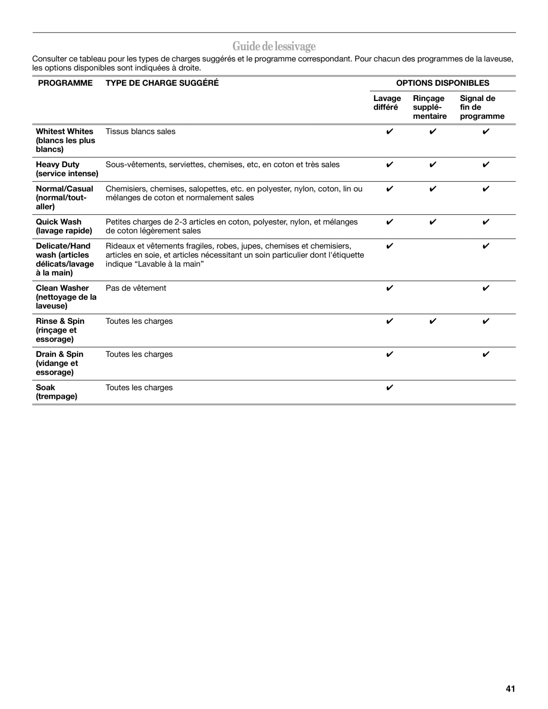 Whirlpool W10063560 manual Guidedelessivage, Programme Type DE Charge Suggéré Options Disponibles 