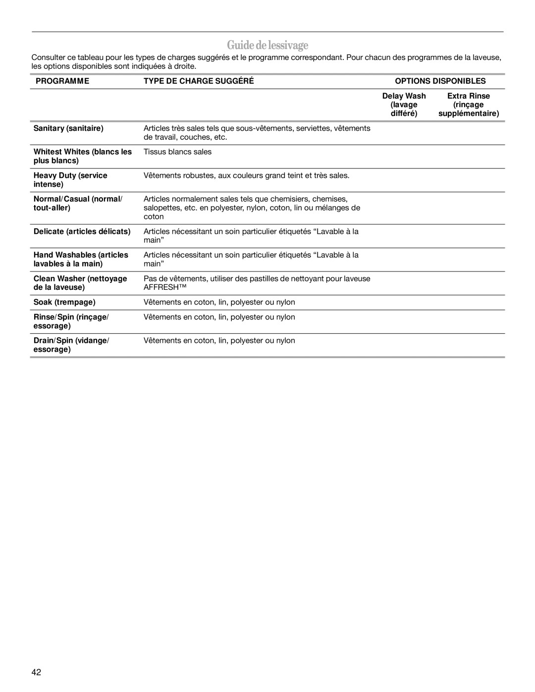 Whirlpool W10158200A manual Guidedelessivage, Delay Wash Extra Rinse Lavage 