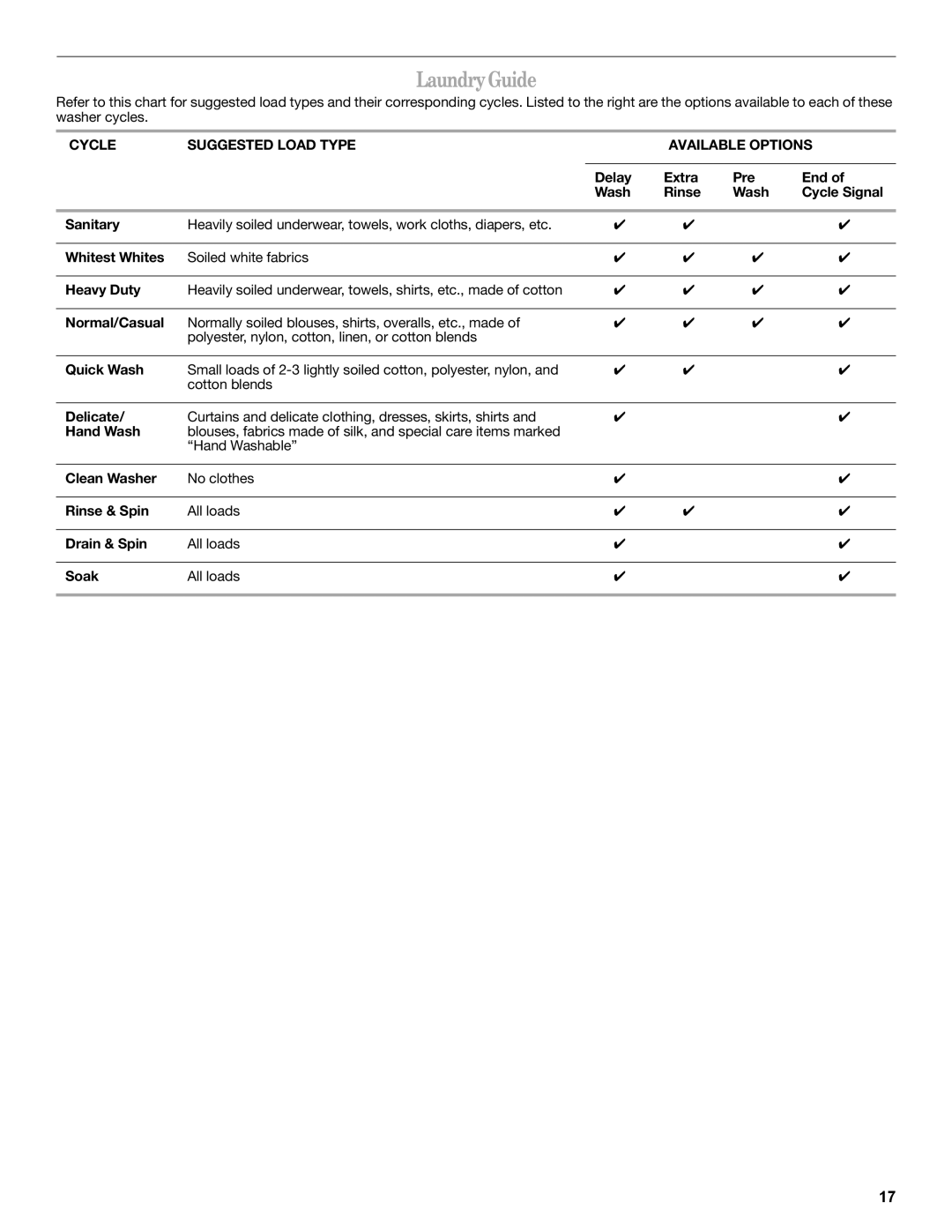 Whirlpool W10235934A manual Laundry Guide, Cycle Suggested Load Type Available Options 