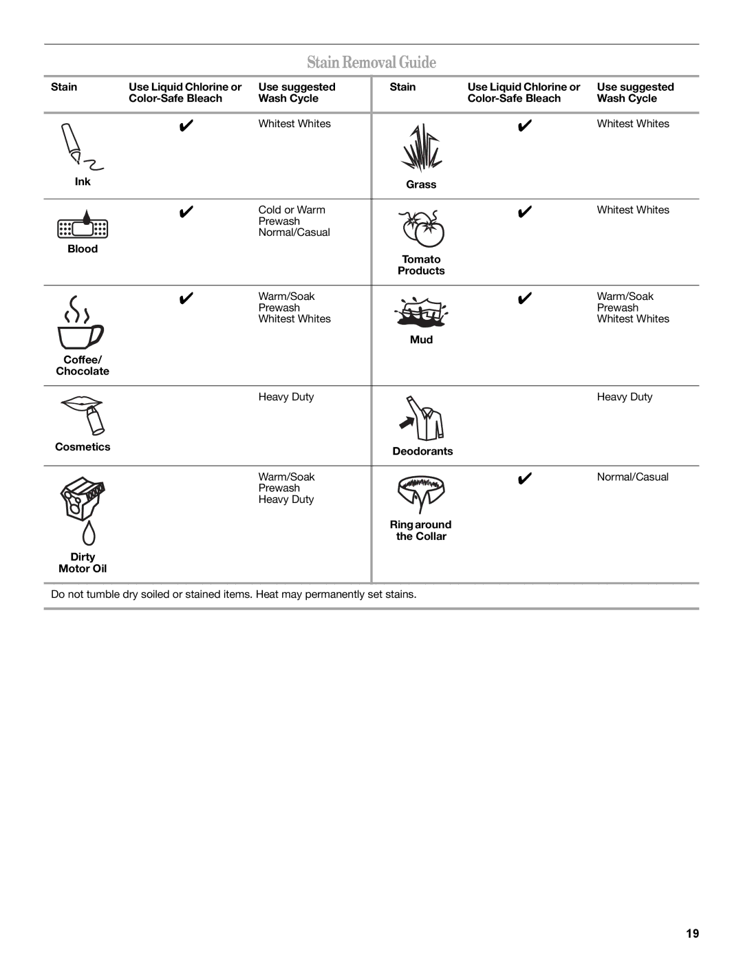 Whirlpool W10235934A manual Stain Removal Guide, Use suggested Stain Use Liquid Chlorine or 