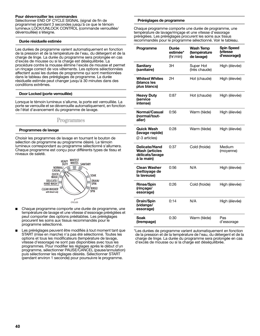 Whirlpool W10235934A manual Programmes, Hrmin 