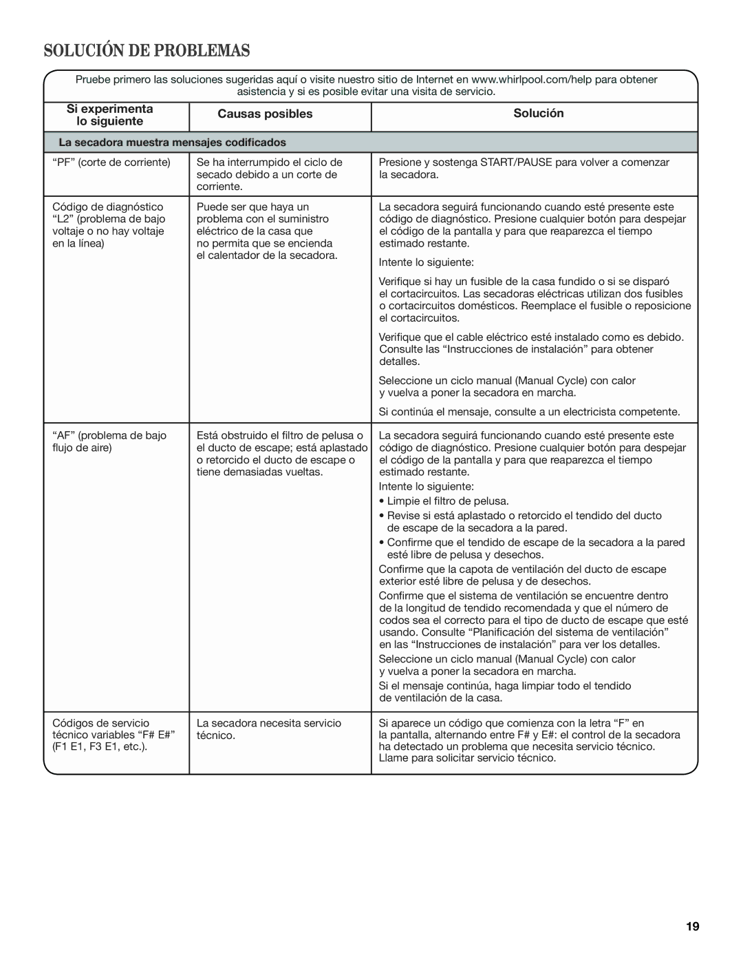 Whirlpool W10385093A manual Solución DE Problemas, La secadora muestra mensajes codificados 