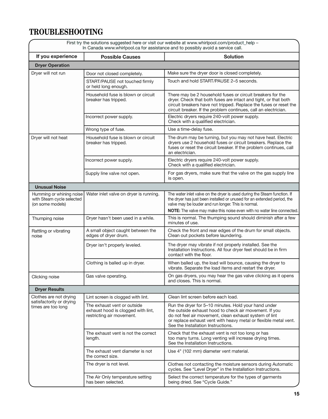 Whirlpool W10529641A manual Troubleshooting, If you experience Possible Causes Solution, Dryer Operation, Unusual Noise 