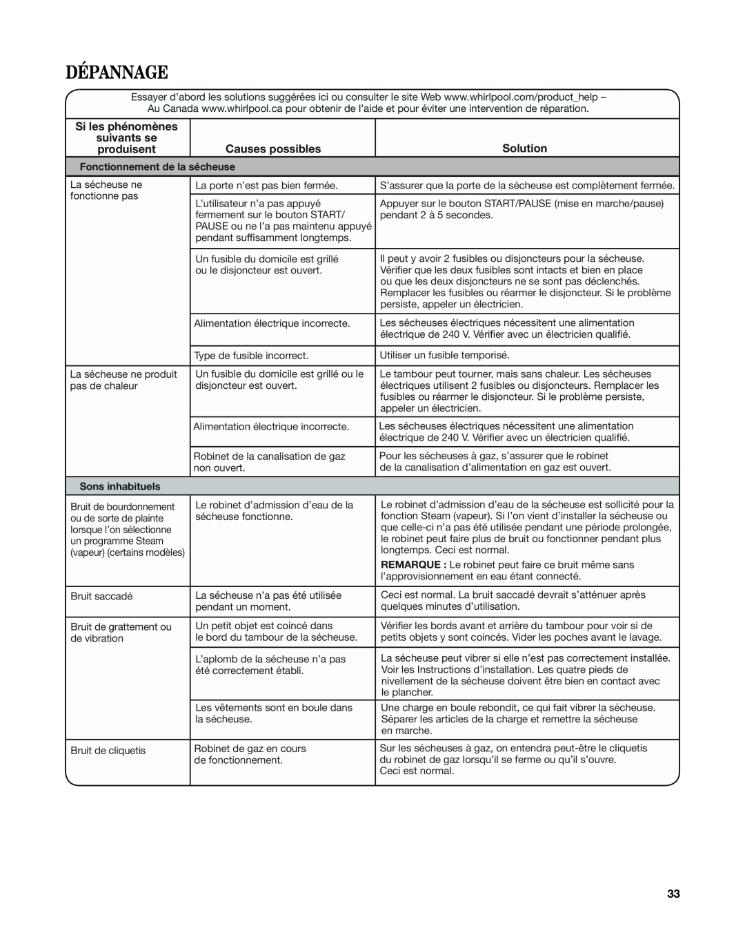 Whirlpool W10529641A Dépannage, Si les phénomènes suivants se produisent, Causes possibles, Solution, Sons inhabituels 