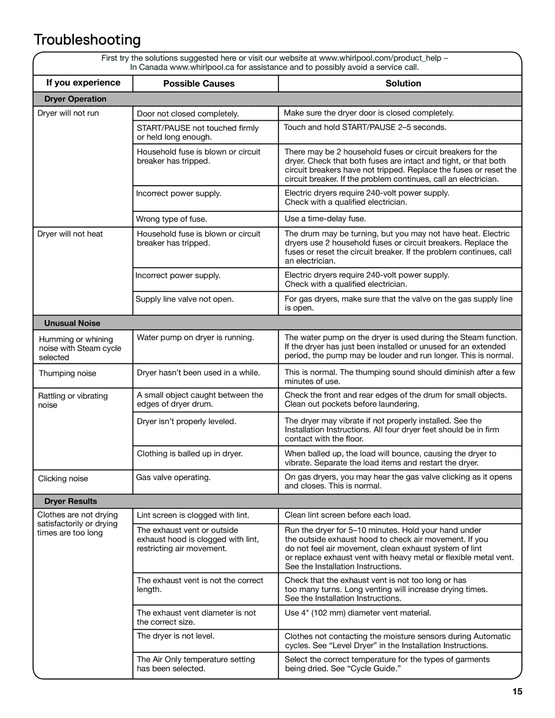 Whirlpool WGD94HEAC manual Troubleshooting, If you experience Possible Causes Solution, Dryer Operation, Unusual Noise 