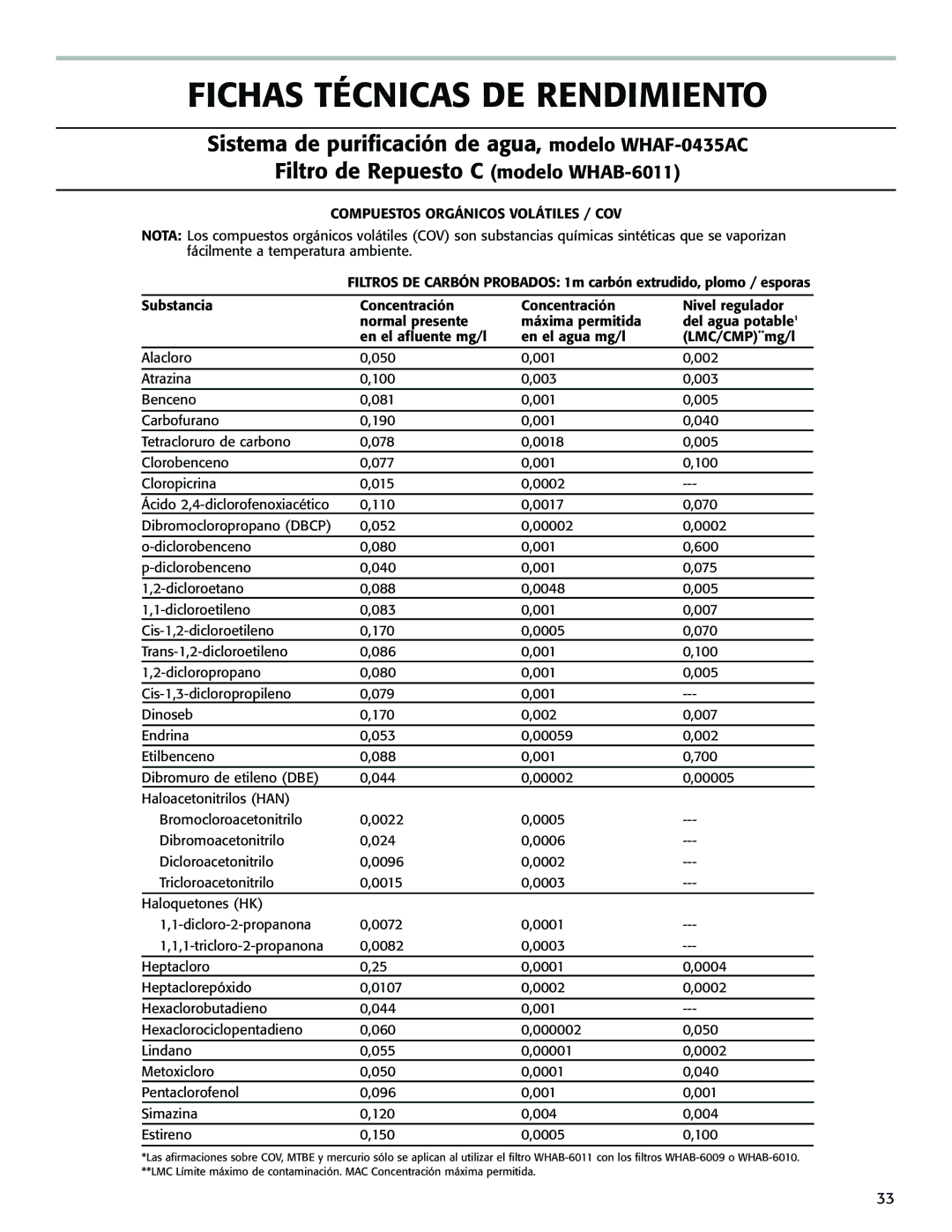 Whirlpool WHAF-0335AB, WHAB-6015, WHAB-6013, WHAB-6014, WHAB-6012, WHAF-0435AC Compuestos Orgánicos Volátiles / COV 