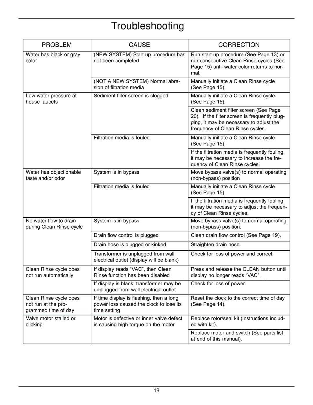 Whirlpool WHELJ1 manual Troubleshooting, Problem Cause Correction 