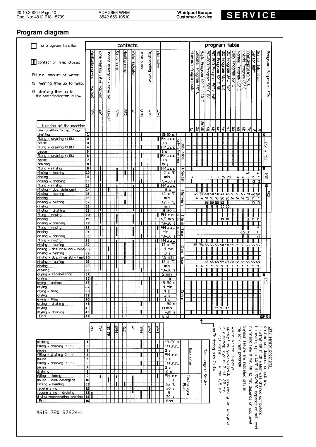 Whirlpool ADP 2656 WHM service manual Program diagram 