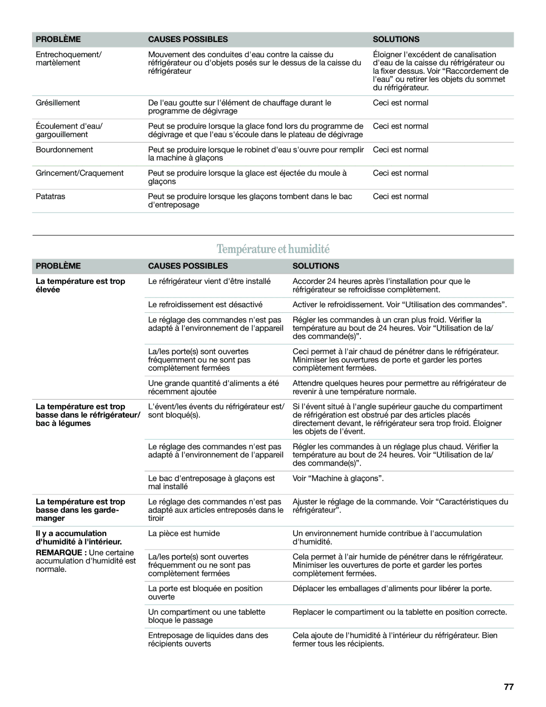 Whirlpool WRF560SMYM, WRF560SEYW, WRF560SMYW, WRF560SEYB, WRF560SEYM Température et humidité, Problème Causes Possibles 