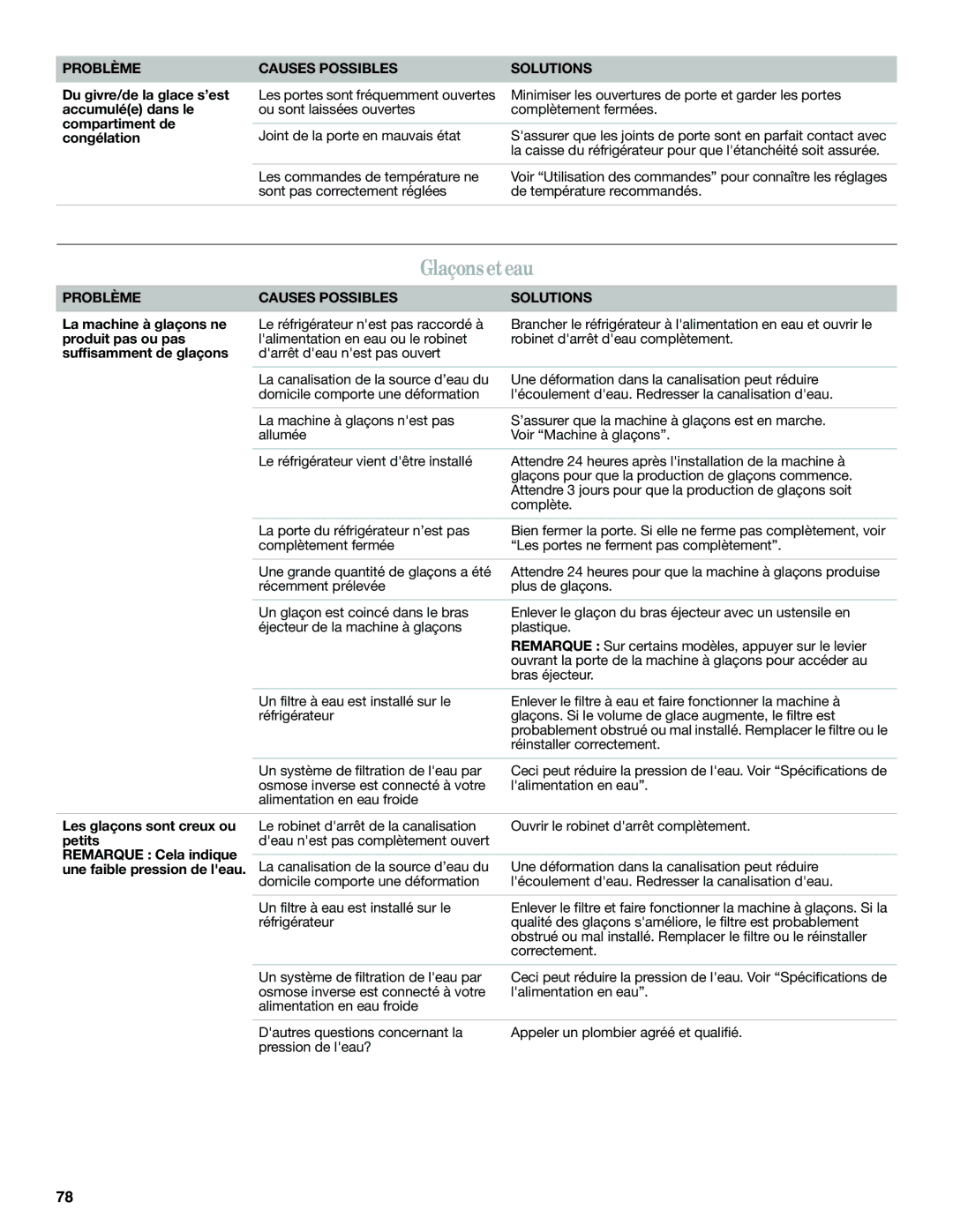 Whirlpool WRF560SEYB, WRF560SEYW, WRF560SMYW, WRF560SMYM, WRF560SEYM Glaçons et eau, Problème, Causes Possibles Solutions 
