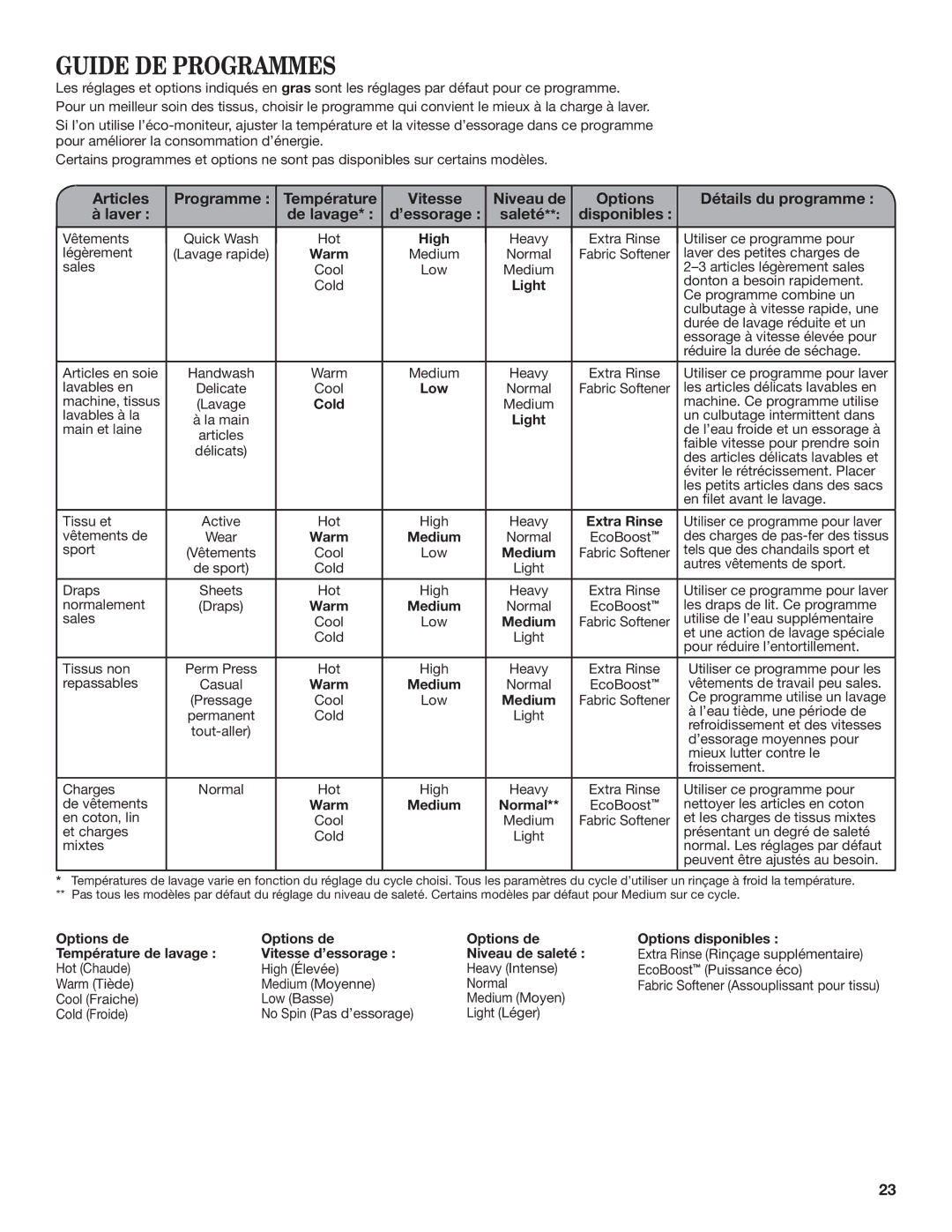 Whirlpool WTW8100BW warranty Guide DE Programmes, ’essorage Saleté Disponibles, De lavage, Options disponibles 