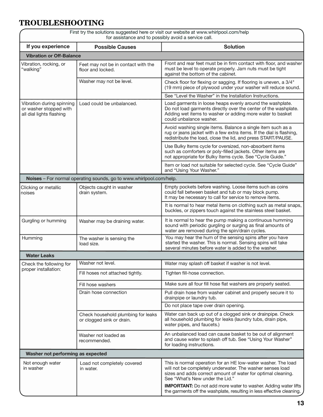 Whirlpool WTW8200YW Troubleshooting, If you experience Possible Causes Solution, Vibration or Off-Balance, Water Leaks 