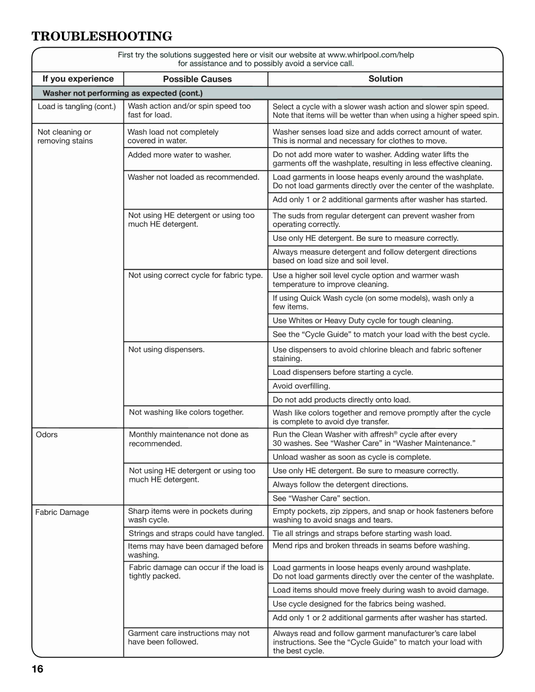 Whirlpool WTW8200YW warranty Troubleshooting 