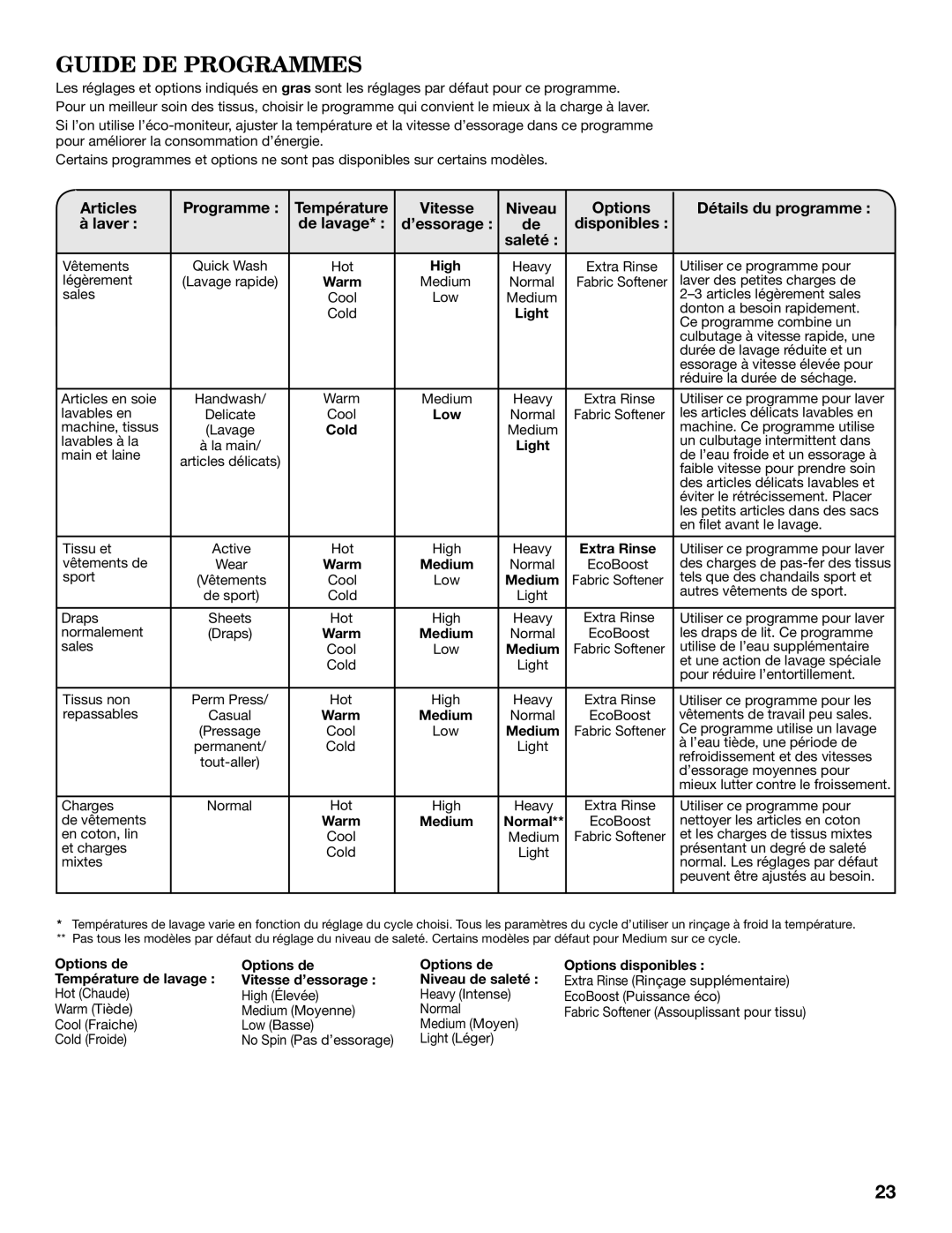 Whirlpool WTW8200YW warranty Guide DE Programmes, ’essorage Disponibles Saleté, De lavage, Options disponibles 