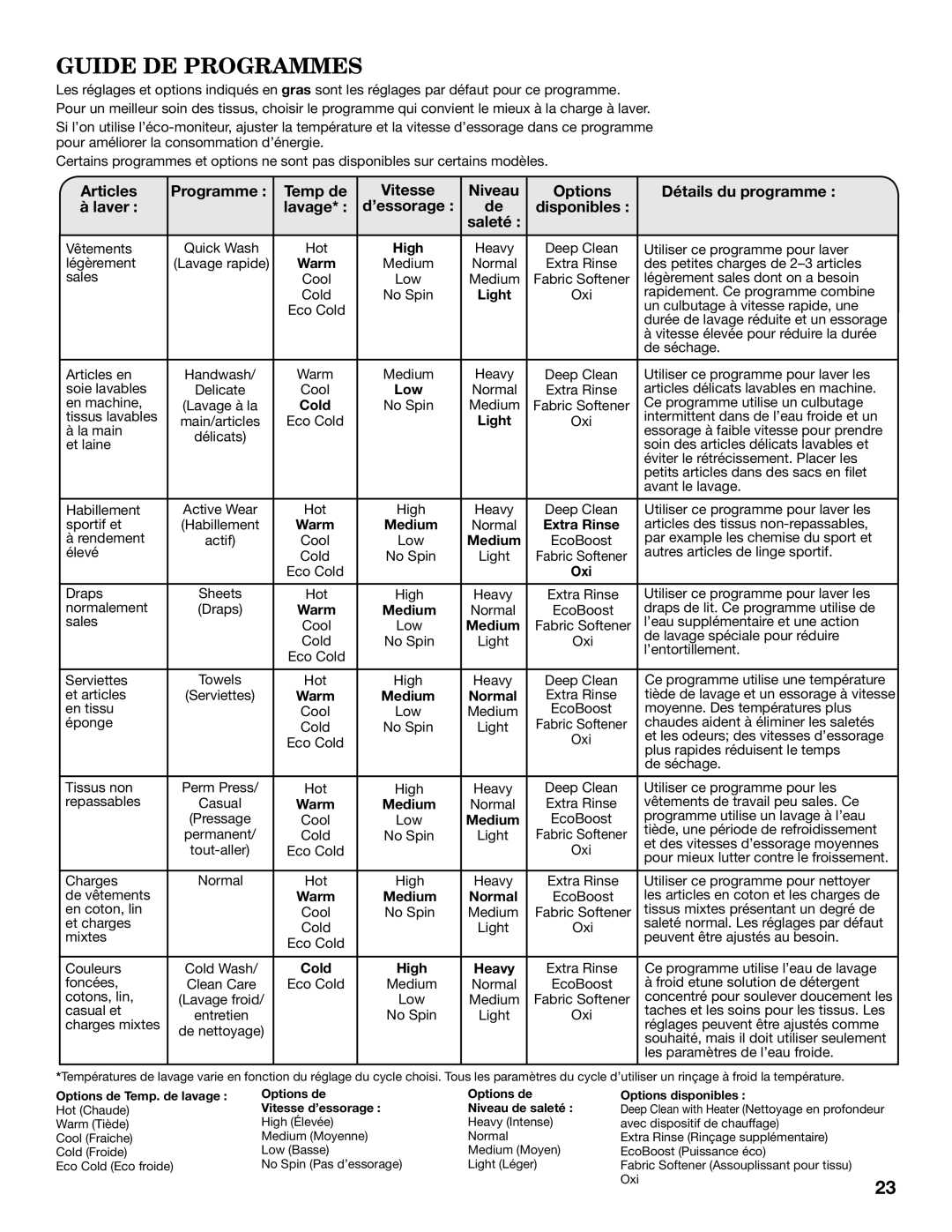 Whirlpool WTW8800YW, WTW8800YC warranty Guide DE Programmes, ’essorage Disponibles Saleté, Lavage 