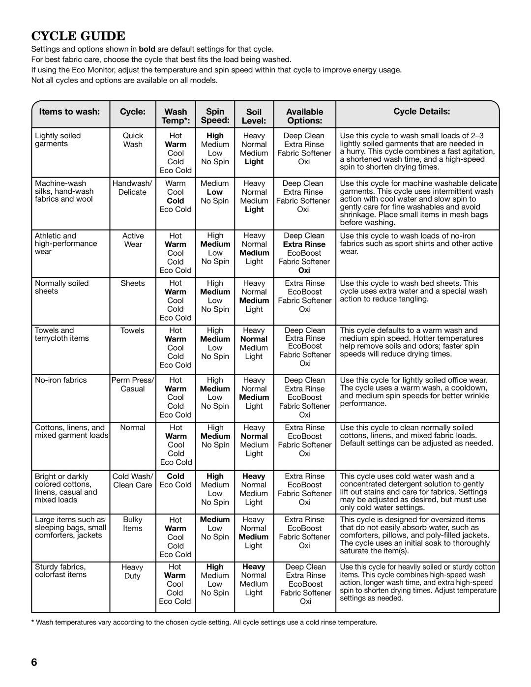 Whirlpool WTW8800YC, WTW8800YW warranty Cycle Guide, Items to wash Cycle Wash Spin Soil Available Cycle Details, Options 