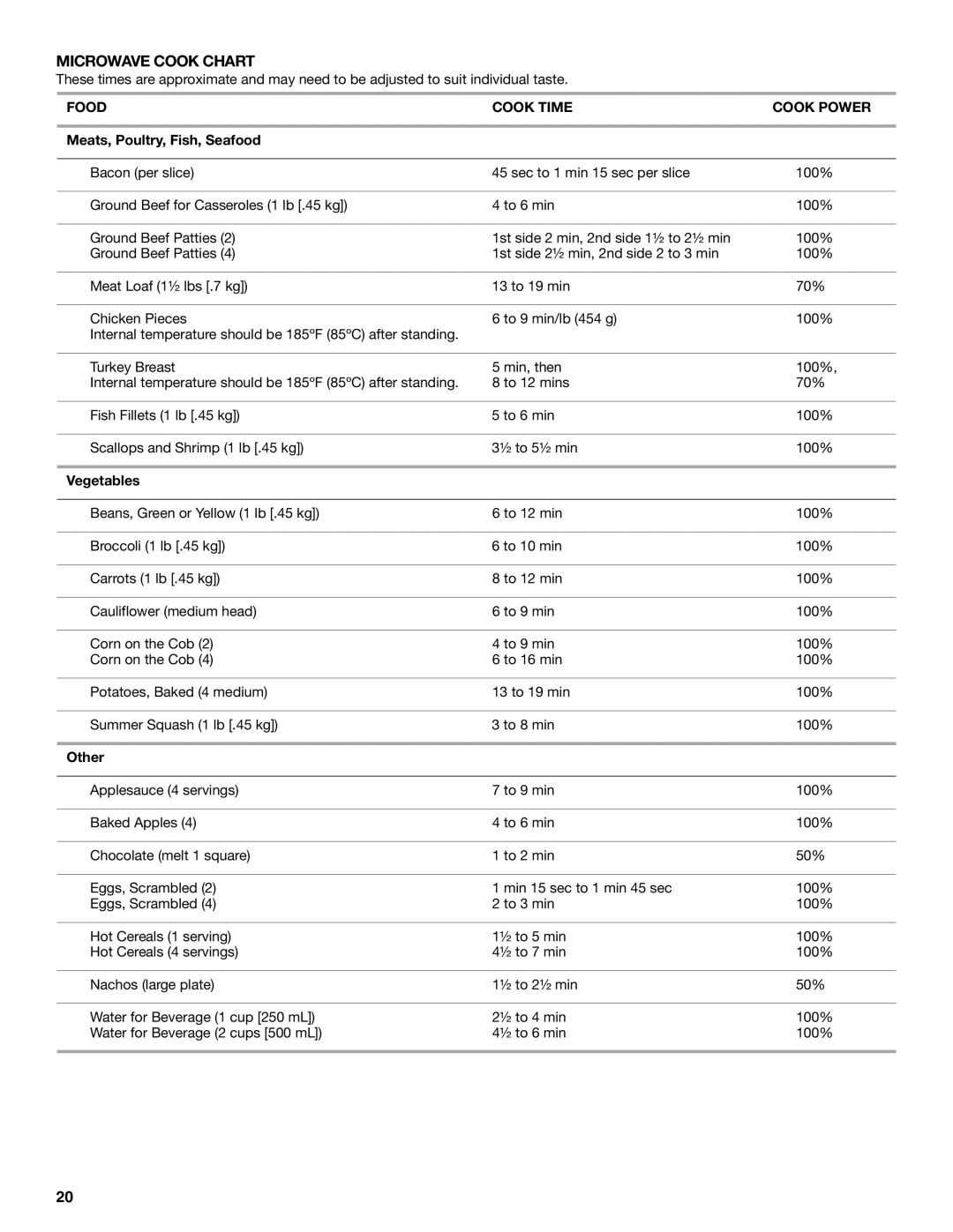 Whirlpool YGSC278 manual Microwave Cook Chart, Food Cook Time Cook Power, Meats, Poultry, Fish, Seafood, Vegetables, Other 