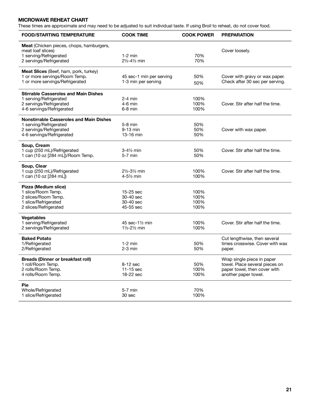 Whirlpool YGSC308, YGSC278 manual Microwave Reheat Chart, FOOD/STARTING Temperature Cook Time Cook Power Preparation 