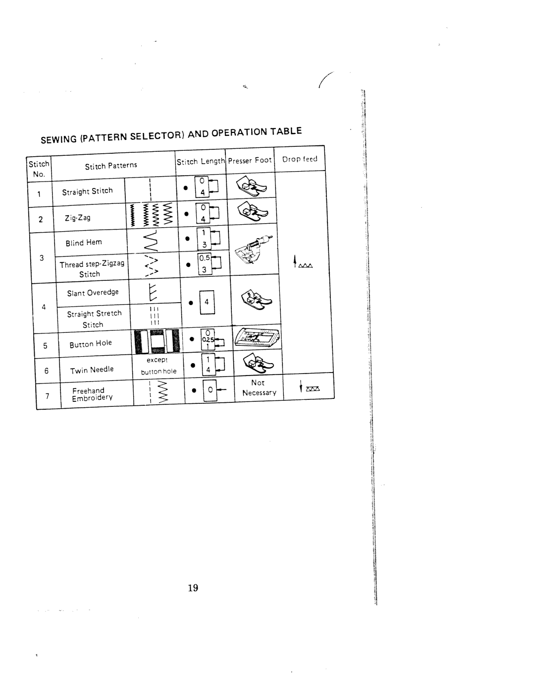 White 1000 instruction manual Pattern Selector Operation Table, Patterns Setch, Hce 