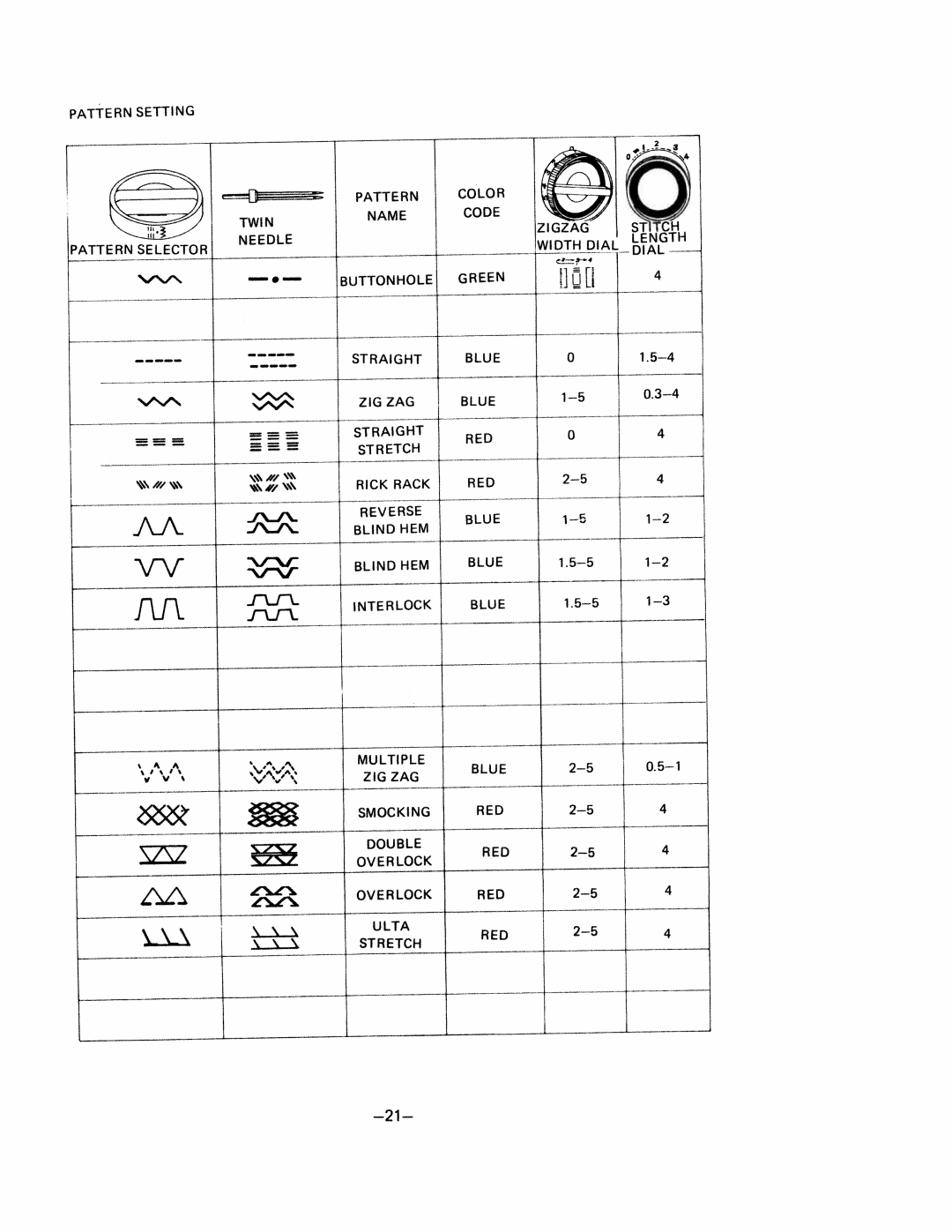 White 1570 manual Pattern Setting, Needle 