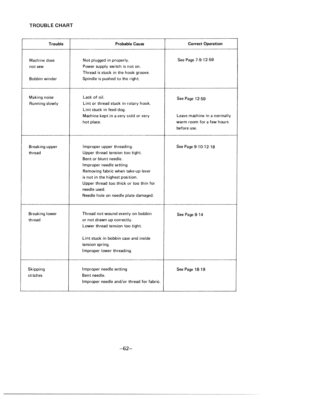 White 1570 manual Trouble Chart 