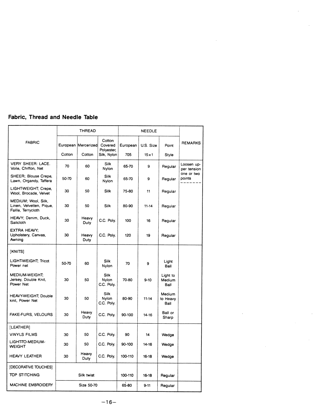 White 1599 manual Fabric, Thread and Needle Table, Wedge 