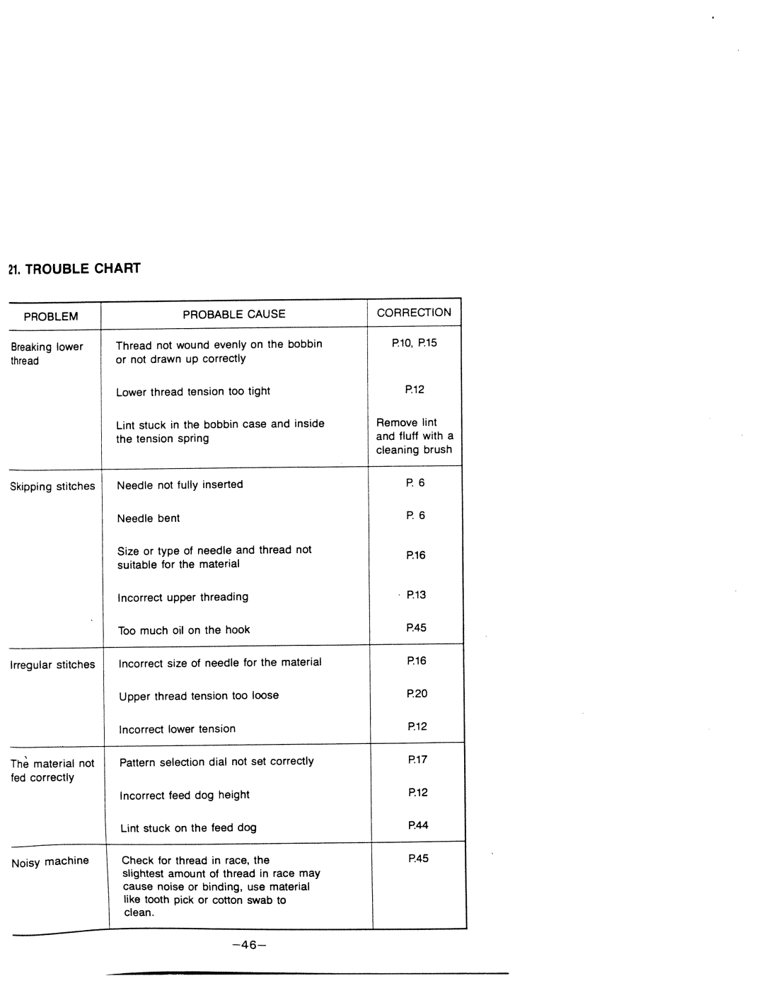 White 1599 manual Trouble Chart, Needle for 