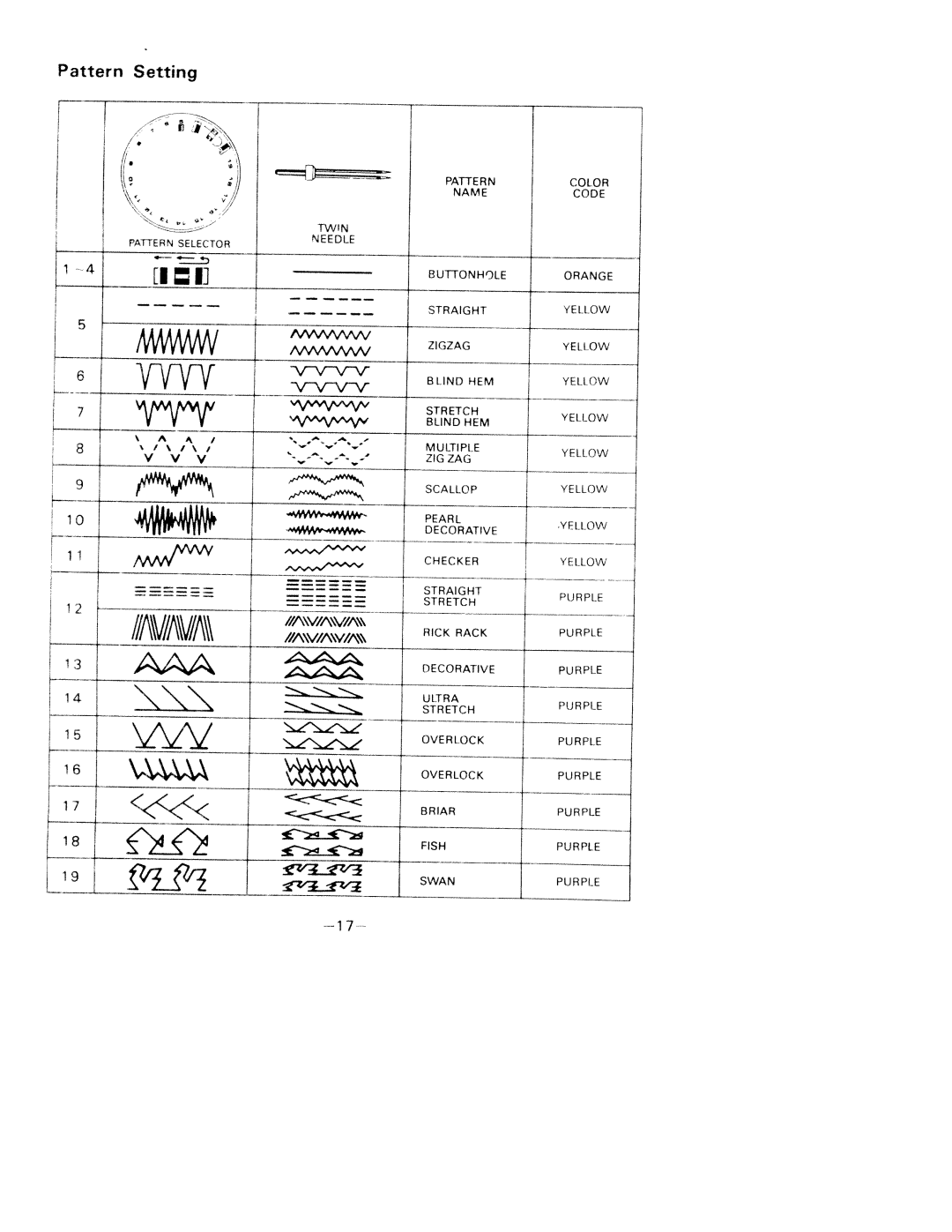 White 1781 manual Jlock, Pattern Setting 