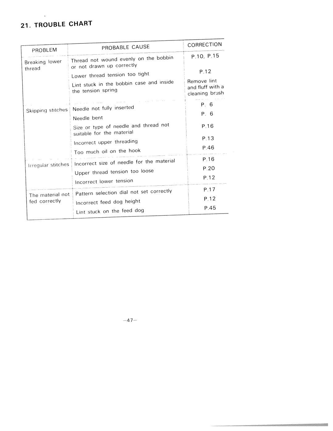 White 1781 manual Trouble Chart, EquiJr 