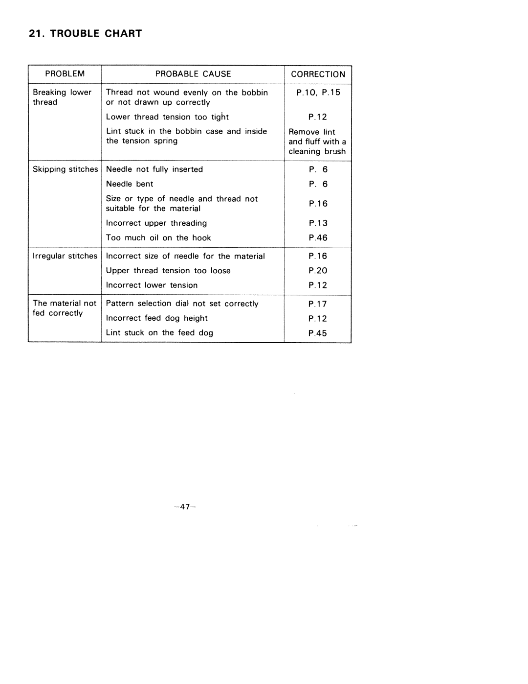 White 1927 manual Drawn up correctly, Bent, Incorrect upper Threading, Fed correctly, 10, P.15 