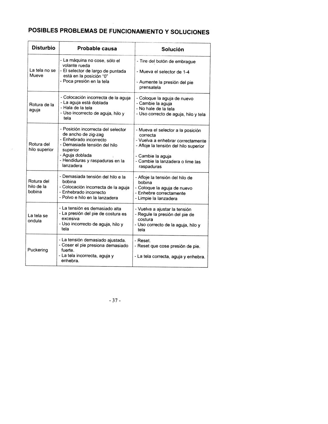 White 2200 manual Posibles, Problemas Funcionamiento Soluciones 