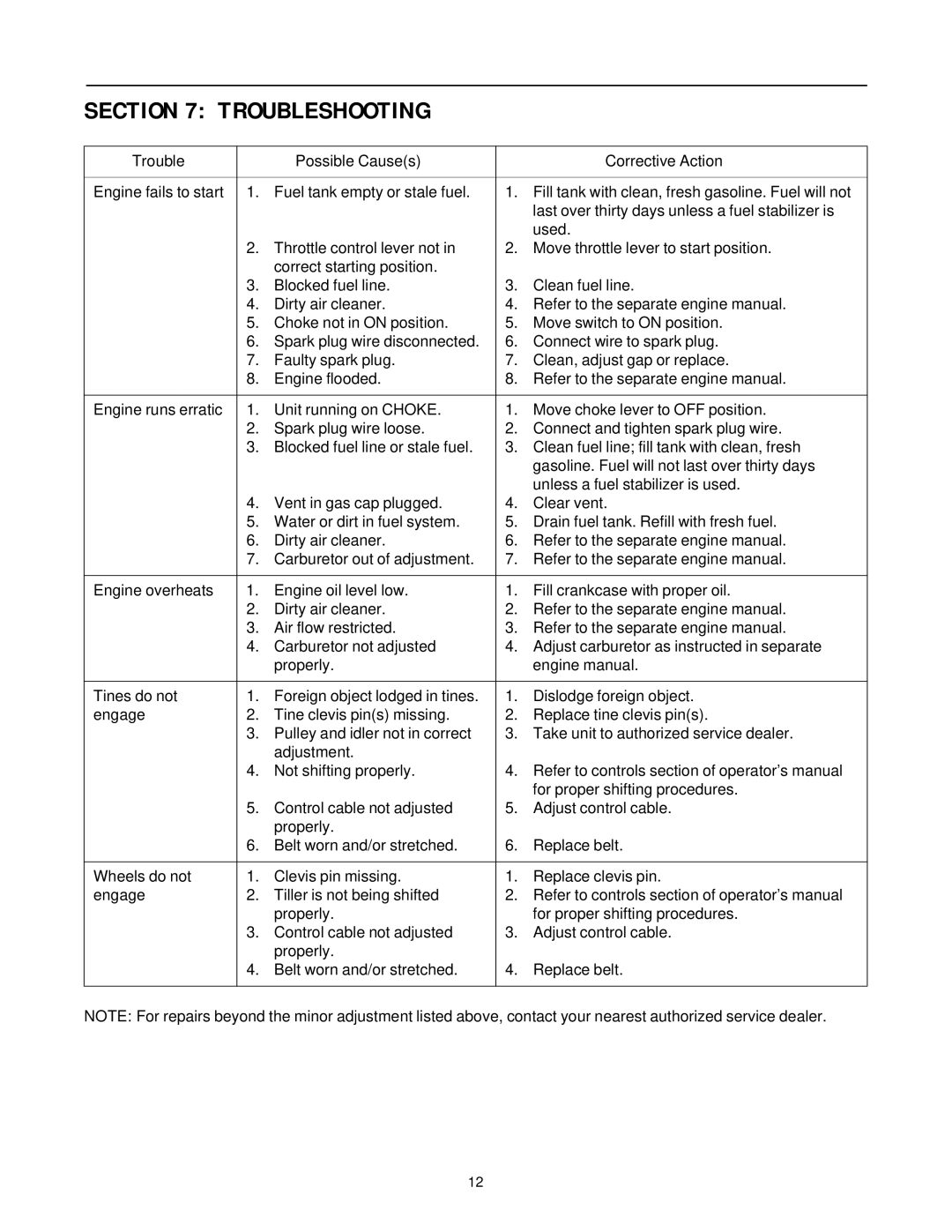 White Outdoor RB-530 manual Troubleshooting, Trouble Possible Causes Corrective Action 