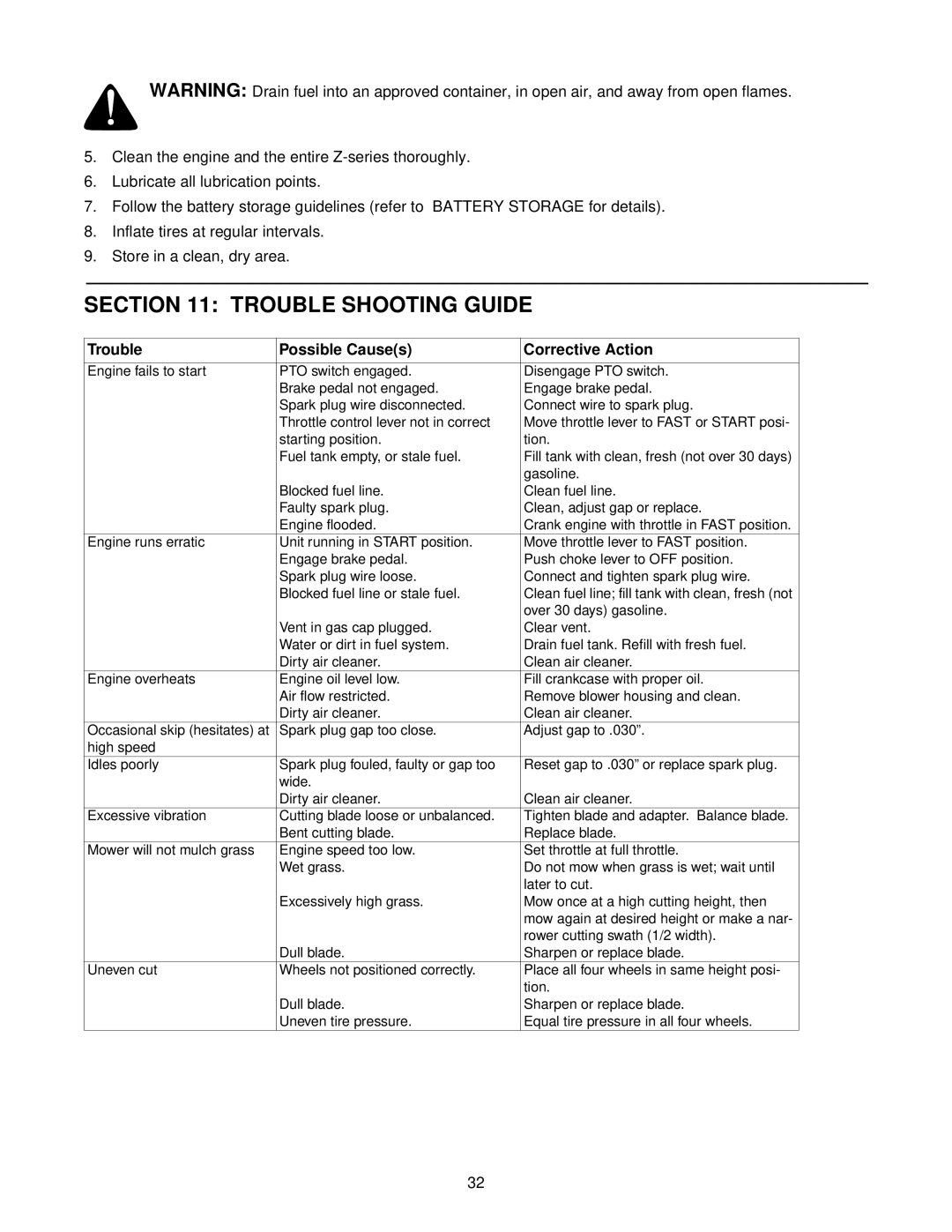 White Outdoor Z - 165 manual Trouble Shooting Guide, Trouble Possible Causes Corrective Action 