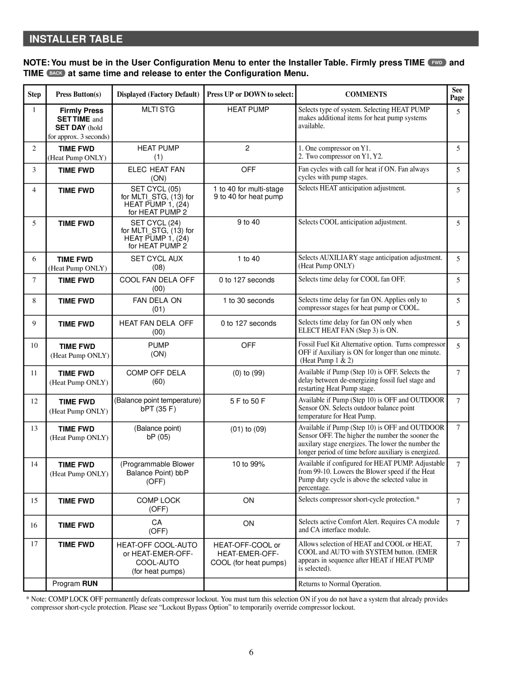 White Rodgers 1F95CA-391 specifications Installer Table, Time 