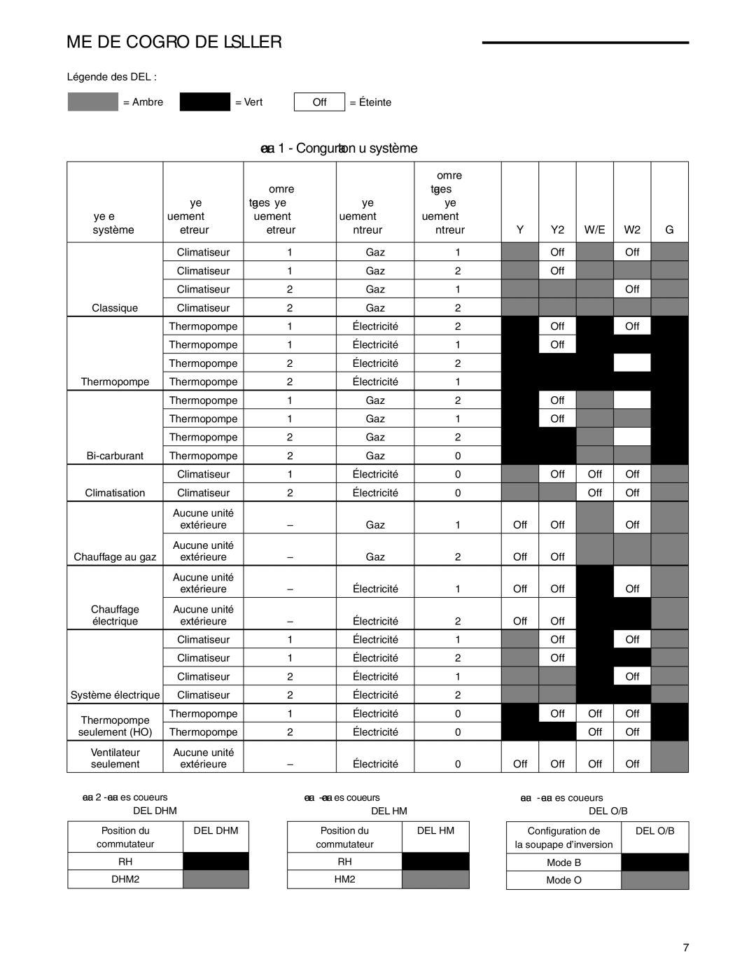 White Rodgers 1F98EZ-1421 Tableau 1 Configuration du système, Nombre ’étages Type, Type Type de ’équipement, Intérieur 