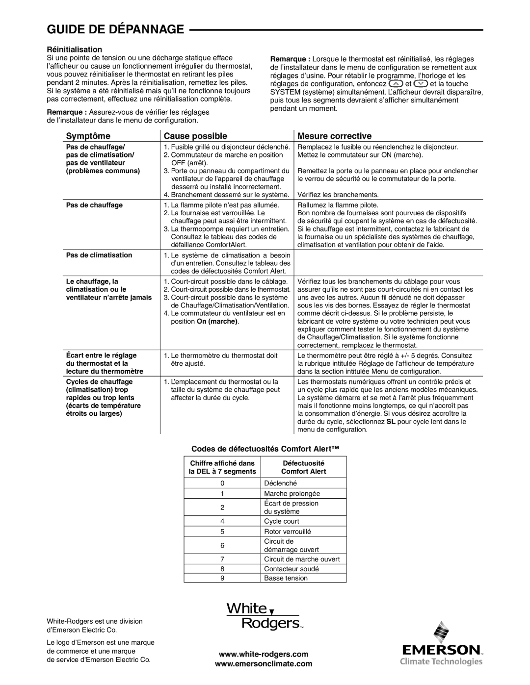 White Rodgers 1F98EZ-1421 dimensions Guide DE Dépannage, Symptôme Cause possible Mesure corrective, Réinitialisation 