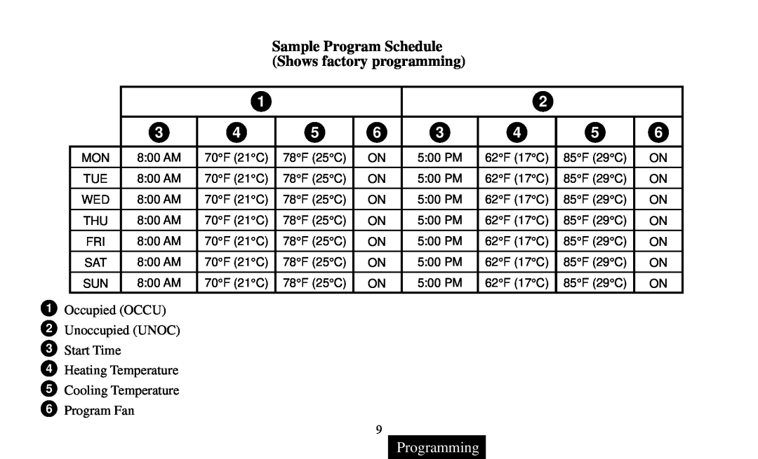 White Rodgers 90 manual Sample Program Schedule Shows factory programming, Programming, Occupied OCCU, Unoccupied UNOC 