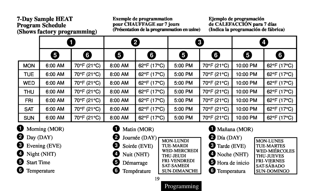 White Rodgers Thermostat manual DaySample HEAT, Program Schedule, Shows factory programming, Programming 