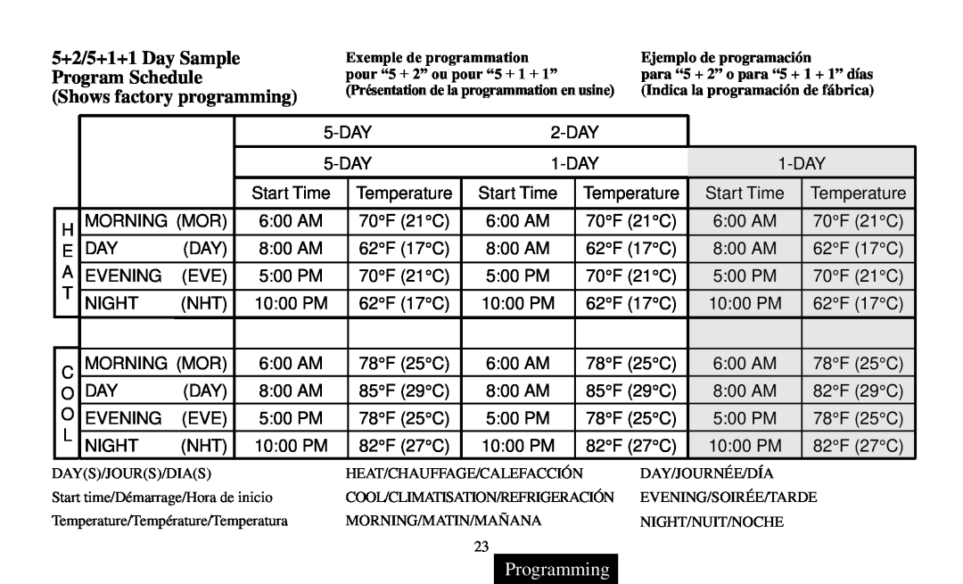 White Rodgers Thermostat manual 5+2/5+1+1 Day Sample Program Schedule, Shows factory programming, Programming 