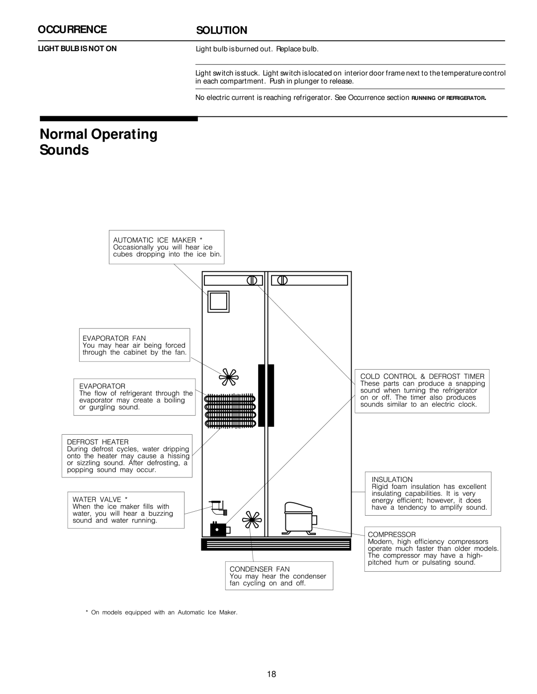 White-Westinghouse 218954301 manual Normal Operating Sounds, Light Bulb is not on, Light bulb is burned out. Replace bulb 