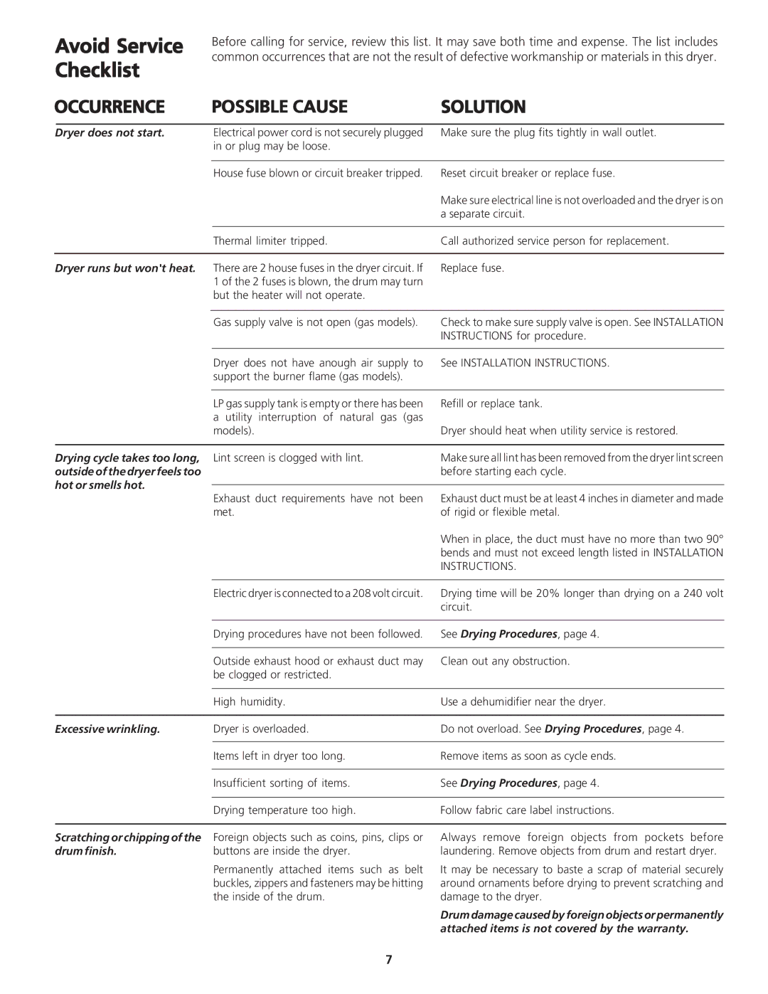 White-Westinghouse White-Westinghouse DRYER manual Dryer does not start, See Drying Procedures, Excessive wrinkling 