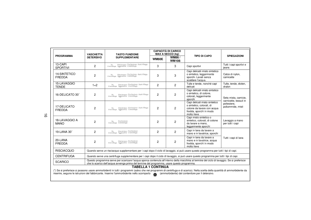 White-Westinghouse WM106 user manual Tabella 1 Continua 