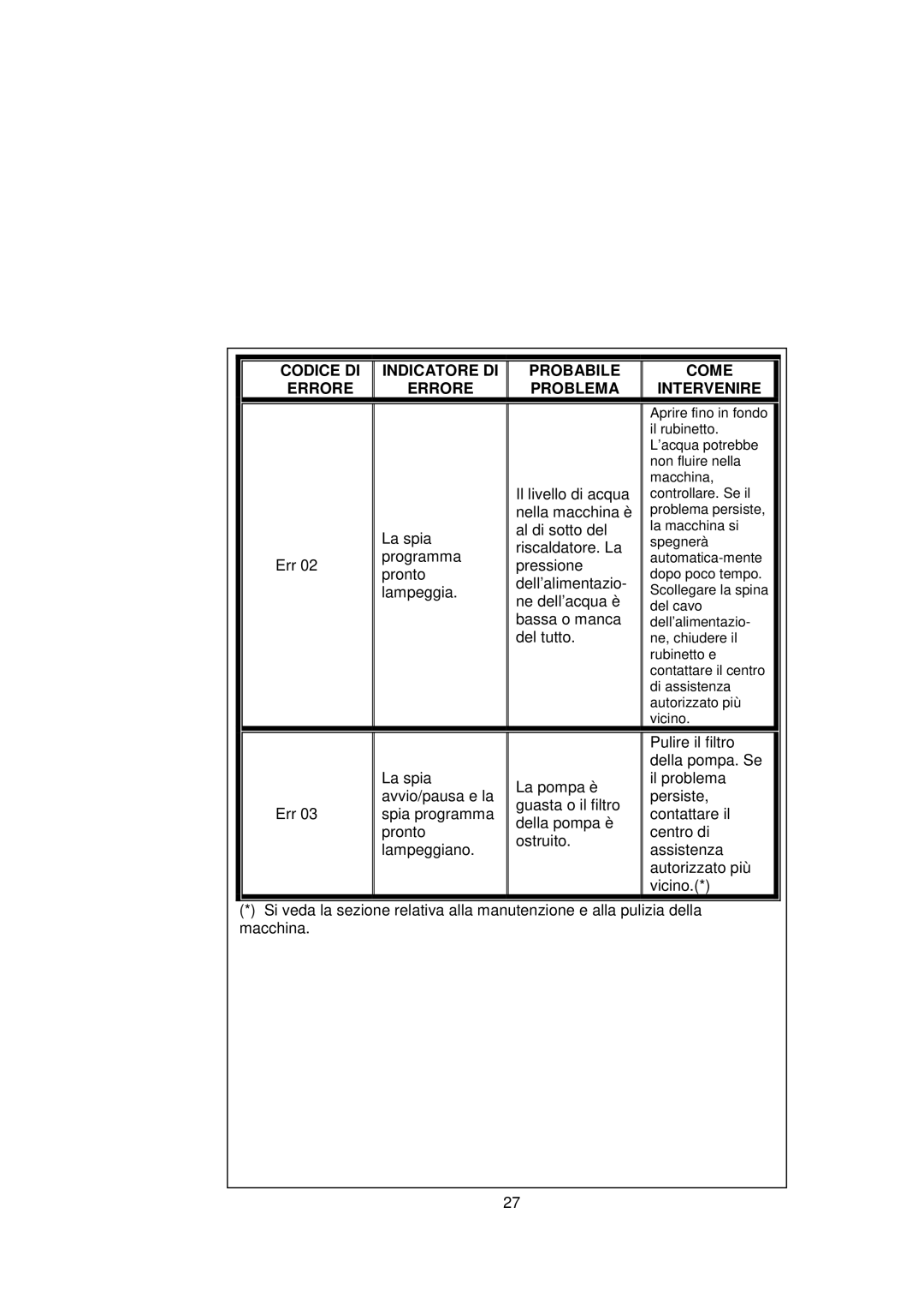 White-Westinghouse WM106 user manual Il livello di acqua 